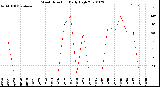 Milwaukee Weather Wind Direction<br>Daily High