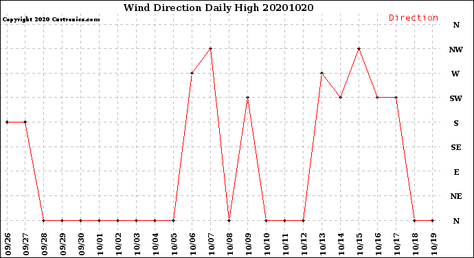 Milwaukee Weather Wind Direction<br>Daily High