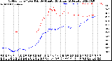 Milwaukee Weather Outdoor Temp / Dew Point<br>by Minute<br>(24 Hours) (Alternate)