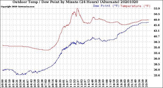 Milwaukee Weather Outdoor Temp / Dew Point<br>by Minute<br>(24 Hours) (Alternate)