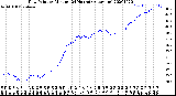 Milwaukee Weather Dew Point<br>by Minute<br>(24 Hours) (Alternate)