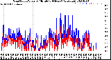 Milwaukee Weather Wind Speed/Gusts<br>by Minute<br>(24 Hours) (Alternate)