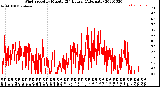 Milwaukee Weather Wind Speed<br>by Minute<br>(24 Hours) (Alternate)