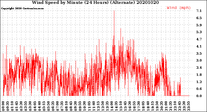 Milwaukee Weather Wind Speed<br>by Minute<br>(24 Hours) (Alternate)