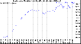 Milwaukee Weather Barometric Pressure<br>per Minute<br>(24 Hours)