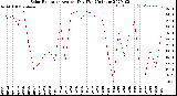 Milwaukee Weather Solar Radiation<br>Avg per Day W/m2/minute