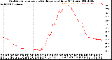 Milwaukee Weather Outdoor Temperature<br>vs Heat Index<br>per Minute<br>(24 Hours)