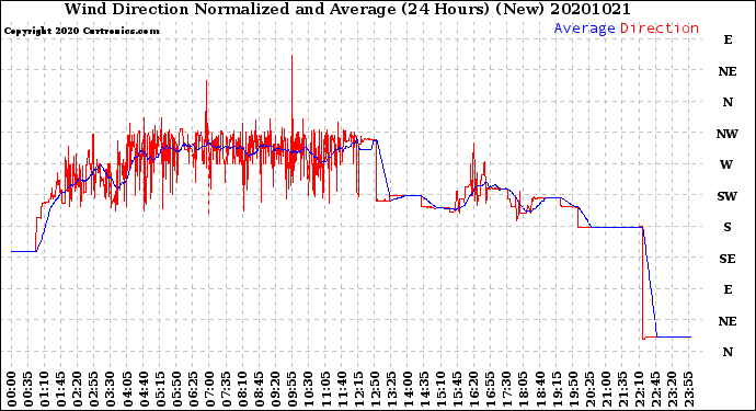 Milwaukee Weather Wind Direction<br>Normalized and Average<br>(24 Hours) (New)