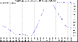 Milwaukee Weather Wind Chill<br>Hourly Average<br>(24 Hours)