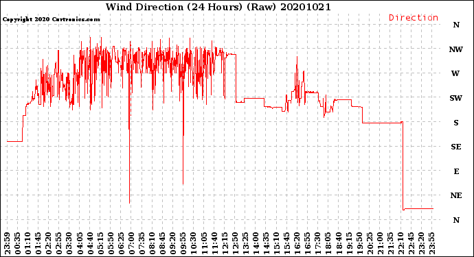 Milwaukee Weather Wind Direction<br>(24 Hours) (Raw)