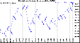 Milwaukee Weather Barometric Pressure<br>Daily High