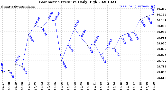 Milwaukee Weather Barometric Pressure<br>Daily High