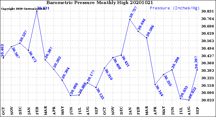 Milwaukee Weather Barometric Pressure<br>Monthly High