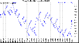 Milwaukee Weather Wind Chill<br>Daily Low