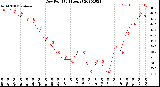 Milwaukee Weather Dew Point<br>(24 Hours)