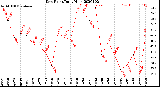 Milwaukee Weather Dew Point<br>Daily High