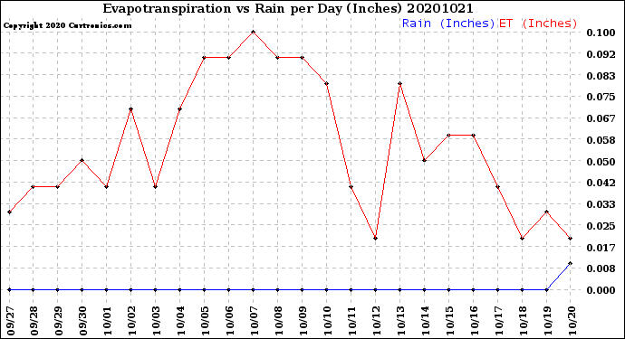 Milwaukee Weather Evapotranspiration<br>vs Rain per Day<br>(Inches)