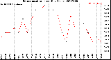 Milwaukee Weather Evapotranspiration<br>per Day (Inches)