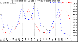 Milwaukee Weather Evapotranspiration<br>vs Rain per Month<br>(Inches)