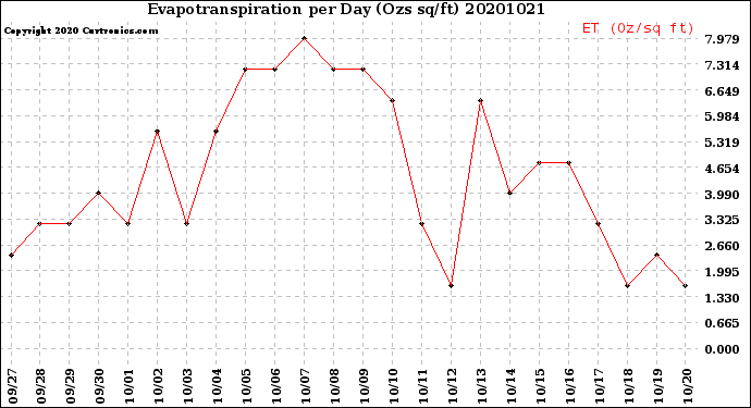 Milwaukee Weather Evapotranspiration<br>per Day (Ozs sq/ft)