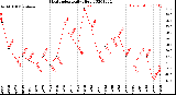 Milwaukee Weather Heat Index<br>Daily High