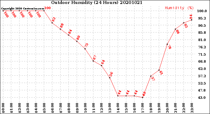 Milwaukee Weather Outdoor Humidity<br>(24 Hours)