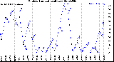 Milwaukee Weather Outdoor Humidity<br>Daily Low