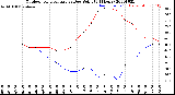 Milwaukee Weather Outdoor Temperature<br>vs Dew Point<br>(24 Hours)