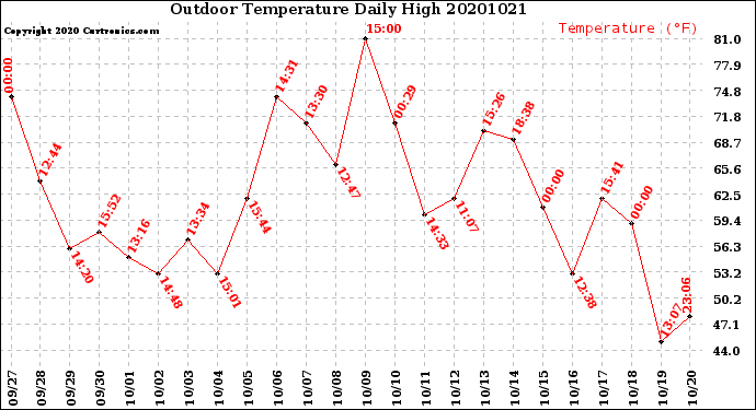 Milwaukee Weather Outdoor Temperature<br>Daily High