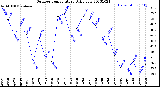 Milwaukee Weather Outdoor Temperature<br>Daily Low