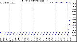 Milwaukee Weather Rain Rate<br>Daily High