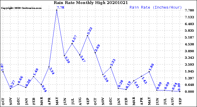 Milwaukee Weather Rain Rate<br>Monthly High