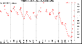 Milwaukee Weather Wind Speed<br>Monthly High