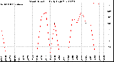 Milwaukee Weather Wind Direction<br>Daily High