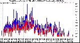 Milwaukee Weather Wind Speed/Gusts<br>by Minute<br>(24 Hours) (Alternate)