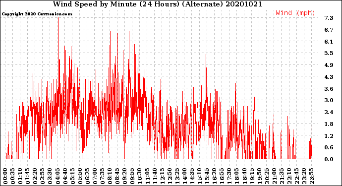 Milwaukee Weather Wind Speed<br>by Minute<br>(24 Hours) (Alternate)