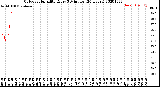 Milwaukee Weather Outdoor Humidity<br>Every 5 Minutes<br>(24 Hours)