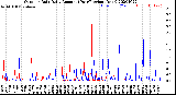 Milwaukee Weather Outdoor Rain<br>Daily Amount<br>(Past/Previous Year)