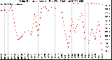 Milwaukee Weather Solar Radiation<br>Avg per Day W/m2/minute