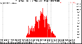 Milwaukee Weather Solar Radiation<br>per Minute<br>(24 Hours)