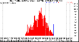 Milwaukee Weather Solar Radiation<br>& Day Average<br>per Minute<br>(Today)