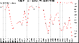 Milwaukee Weather Solar Radiation<br>per Day KW/m2