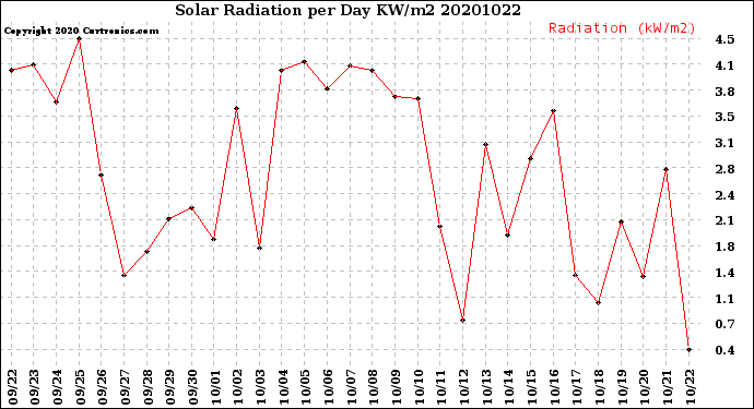 Milwaukee Weather Solar Radiation<br>per Day KW/m2