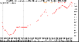 Milwaukee Weather Outdoor Temperature<br>vs Heat Index<br>per Minute<br>(24 Hours)