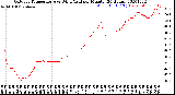 Milwaukee Weather Outdoor Temperature<br>vs Wind Chill<br>per Minute<br>(24 Hours)