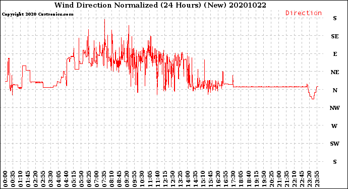 Milwaukee Weather Wind Direction<br>Normalized<br>(24 Hours) (New)