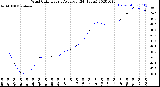 Milwaukee Weather Wind Chill<br>Hourly Average<br>(24 Hours)