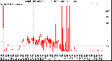 Milwaukee Weather Wind Direction<br>(24 Hours) (Raw)