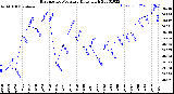 Milwaukee Weather Barometric Pressure<br>Daily High