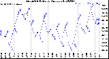 Milwaukee Weather Barometric Pressure<br>Daily Low